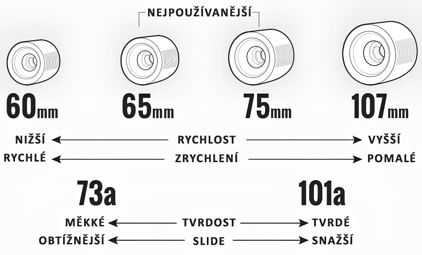 Jaká zvolit kolečka